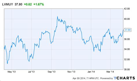 how to buy shares in louis vuitton|louis vuitton exchange rate today.